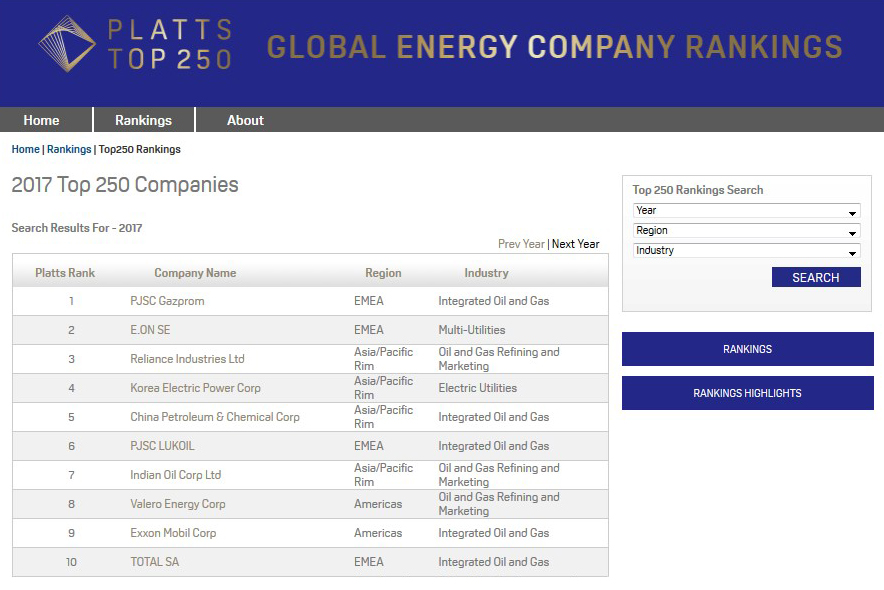 Группа «Газпром» заняла первое место в ежегодном рейтинге «Топ-250 глобальных энергетических компаний» S&P Global Platts (S&P Global Platts Top 250 Global Energy Company Rankings)