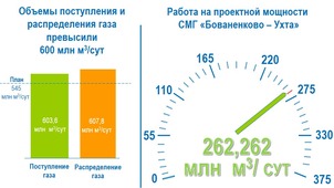В ООО «Газпром трансгаз Ухта» поставлен новый производственный рекорд